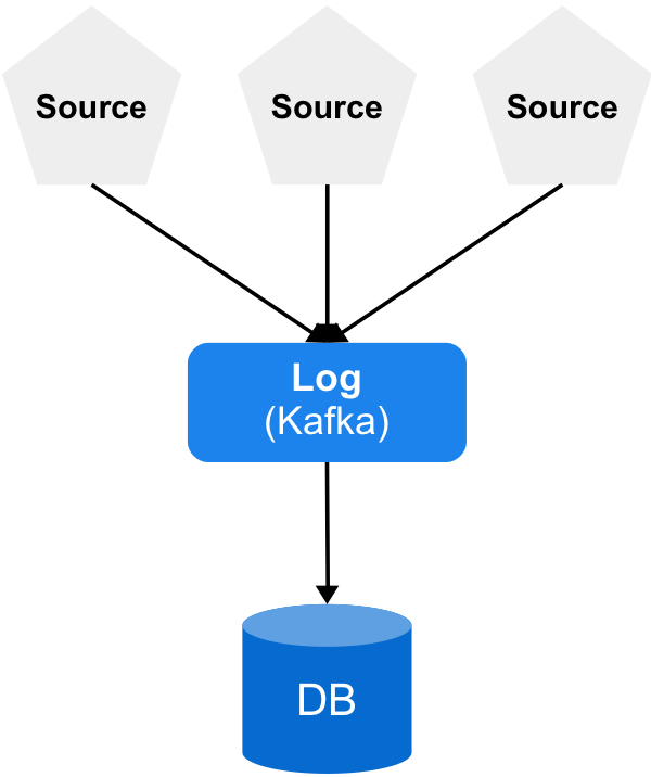 Logging with Kafka