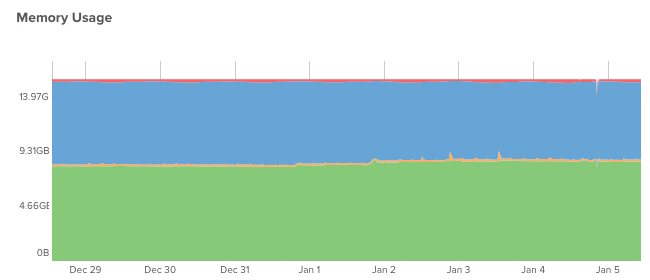 Memory usage